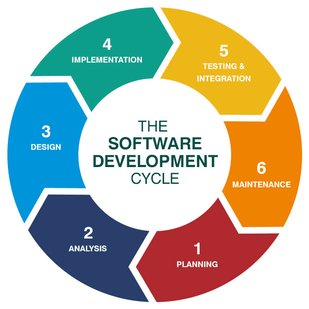 The SDLC: Requirements, Testing, and Documentation